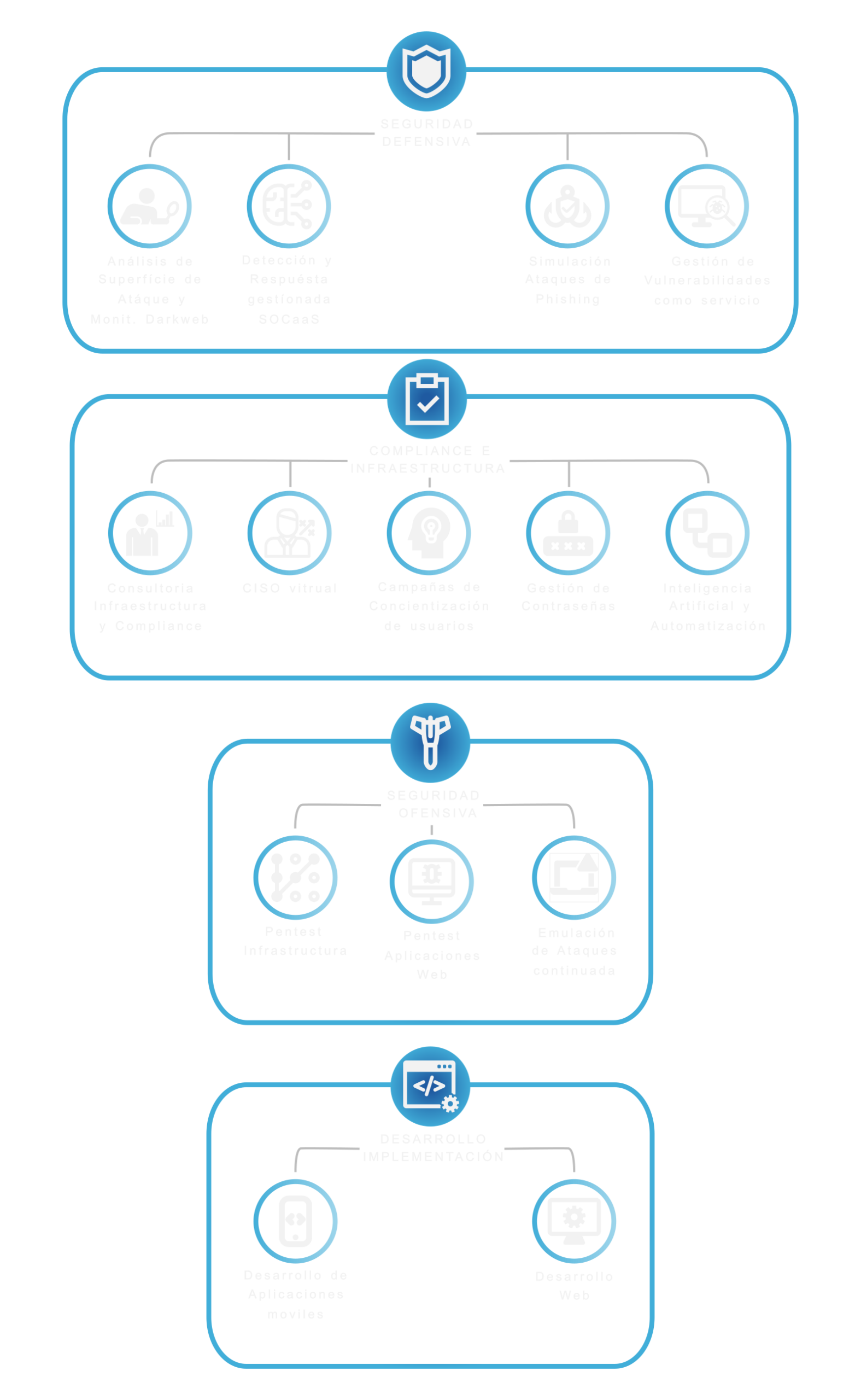 Enclave Guard service categories diagram