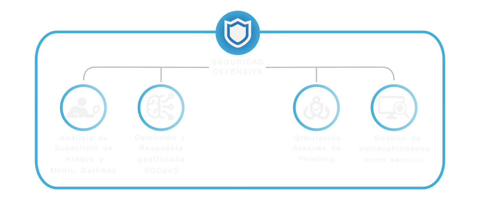 Defensive Security service categories diagram