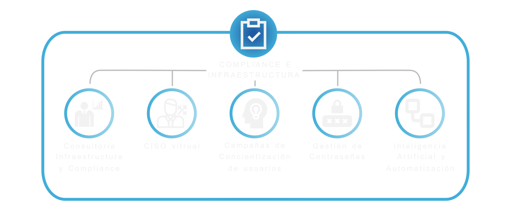 GRC & Compliance service categories diagram