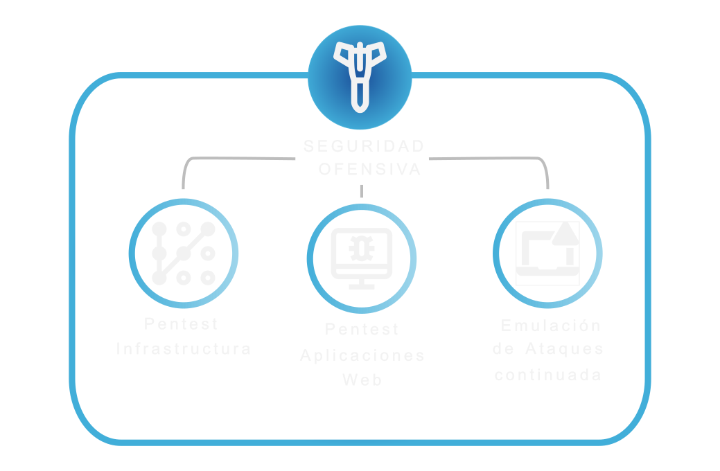 Offensive Security service categories diagram